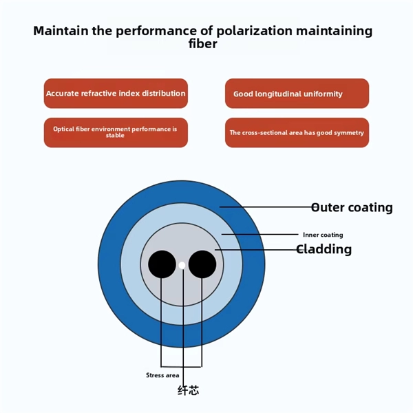Fiber Optic Communication Modulation Depth